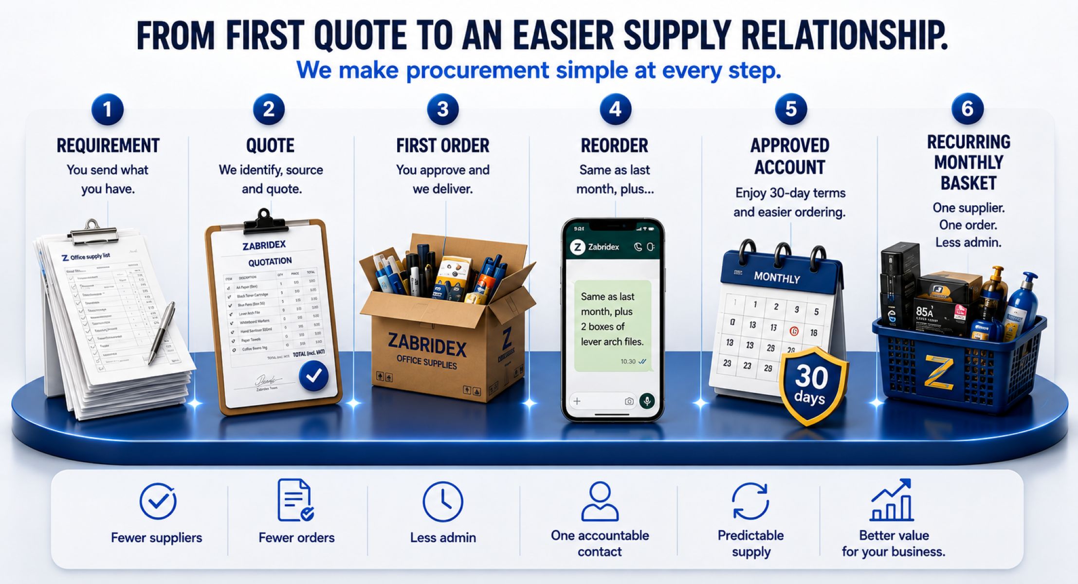 From first Zabridex office supplies quote to recurring supply relationship